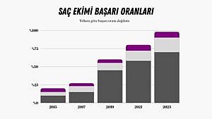 Saç Ekimi Başarı Oranı